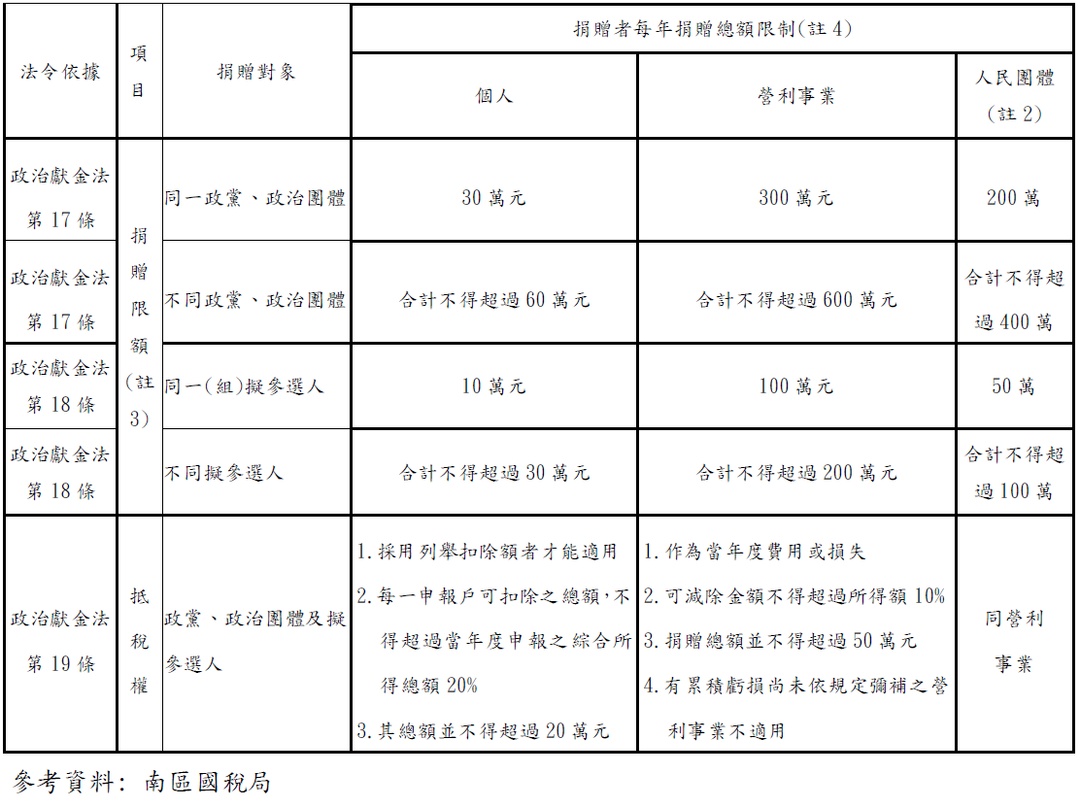 <p>註2：公營事業、財團法人、宗教團體及公寓大廈管理委員會不能捐贈政治獻金，惟醫療社團法人、信用合作社、農漁會信用部可以捐贈政治獻金。</p><p>註3：107年6月20日修正政治獻金法第18條第3項規定，金錢與非金錢捐贈者，須合併計算。</p><p>註4：金錢、無償借用競選辦公室、未收廣告費用、募款餐券等均屬政治獻金。</p>