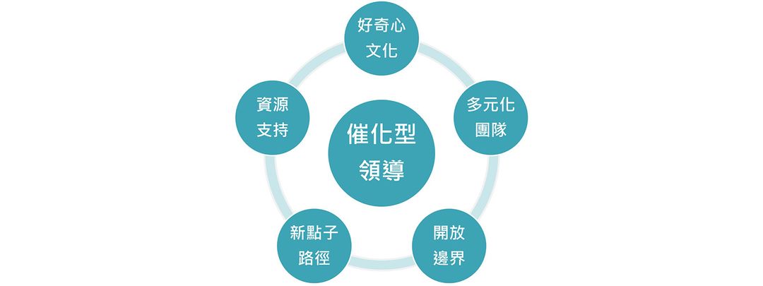 <p>建構社會創新能力的六大元素</p>