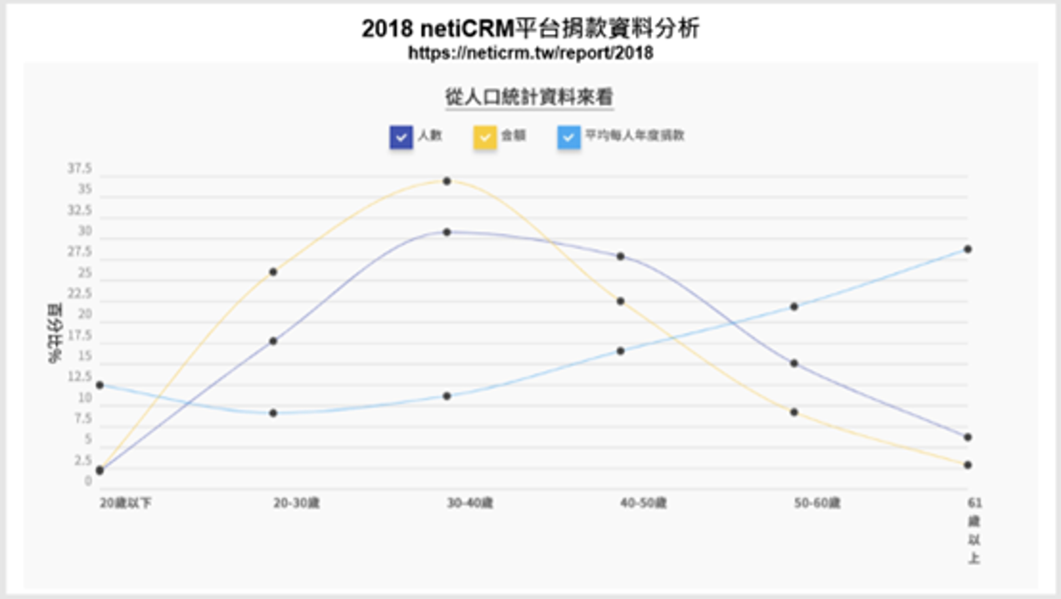 <p>簡報一</p><p>簡報二，從FB的後台比對捐款人的背景，其實可以看出兩者的資料是相近的</p>