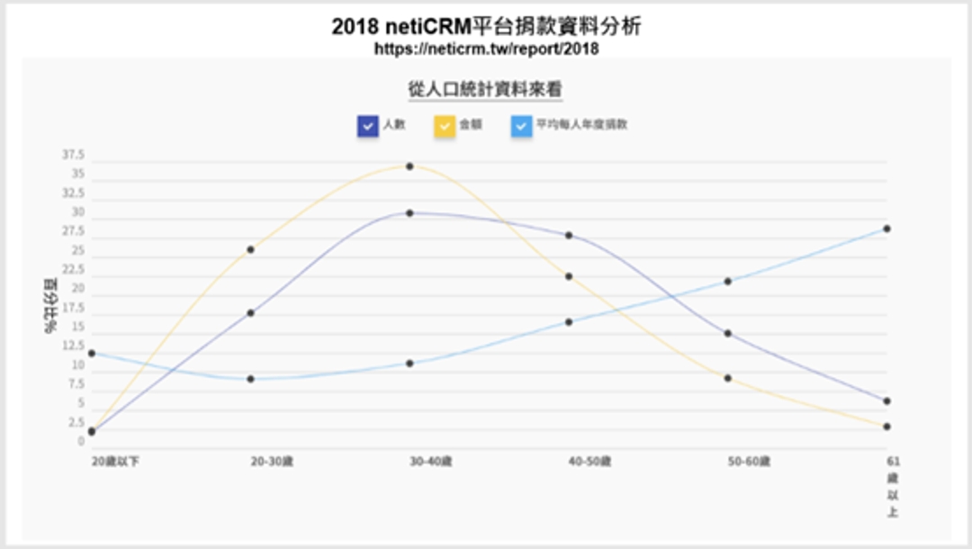 <p>簡報一</p><p>簡報二 ，從FB的後台比對捐款人的背景，其實可以看出兩者的資料是相近的</p>