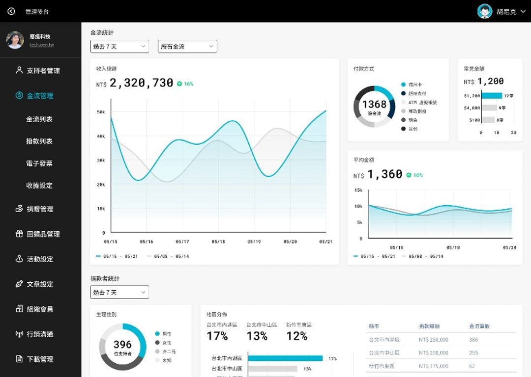 <p><span style="background-color: transparent;">應援科技視覺化資料快速了解支持者動向。</span></p>