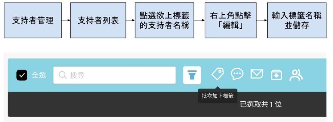 <p>圖5：支持者管理>批次上標籤</p><p><span style="background-color: transparent;">應援科技的活動報名系統以「標籤」方式進行支持者分眾，批次上標籤可記錄支持者參加活動的紀錄或進行性別、飲食習慣的大量篩選；個別上標籤則可以針對支持者的特殊需求進行客製化處理，良好的分眾溝通可讓活動更貼近支持者。</span></p><p><br></p>