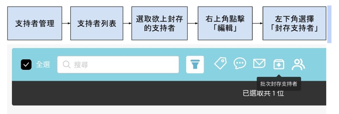 <p>圖7：支持者管理>封存支持者</p><p><span style="background-color: transparent;">遇到支持者資料錯誤、想重新建立支持者資料，可以採用「支持者封存」。支持者封存的好處是不會完全 刪除資料，如果日後要再次使用此資料，只要進入「已封存支持者」頁面，就可以再次使用。</span></p>