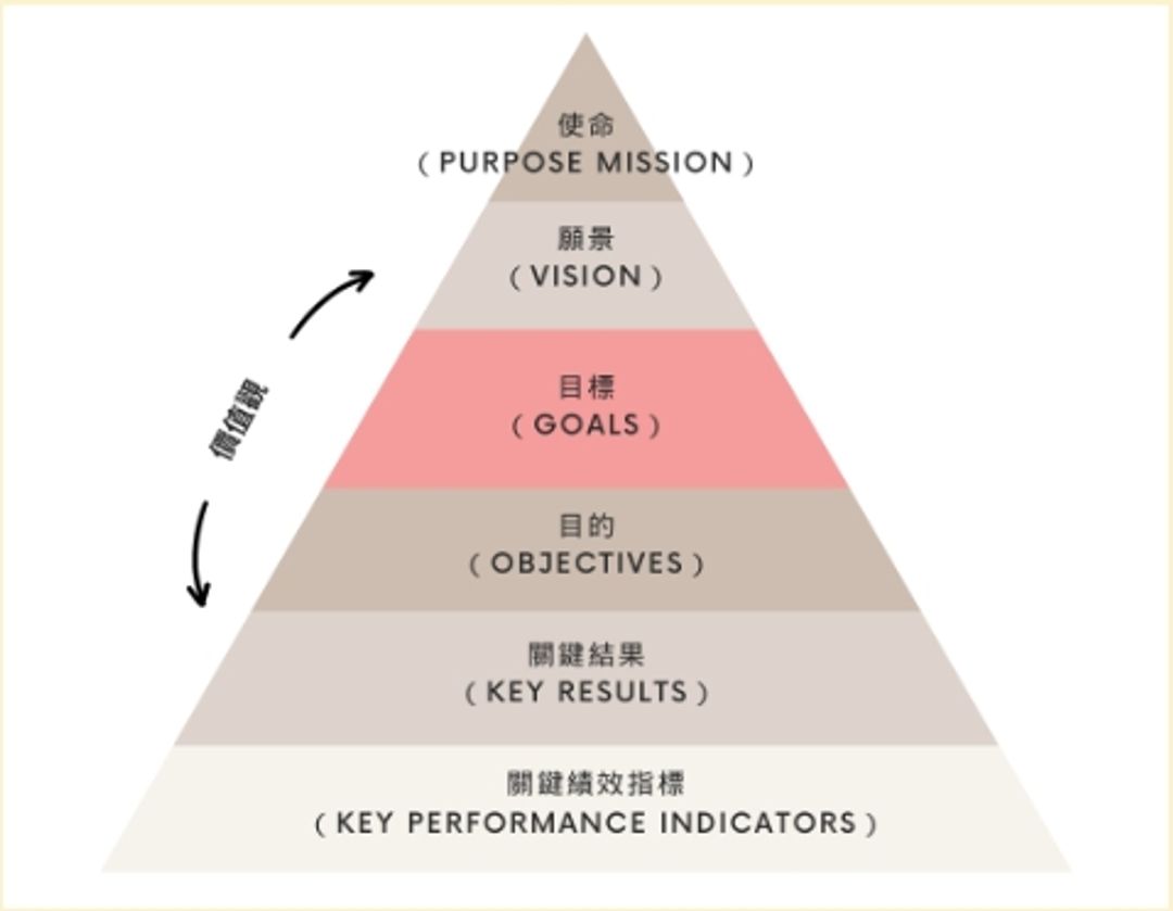 <p><span style="color: rgb(33, 37, 41);">有了精確的目標，接續就能設計工作坊的參與者、場地、時間及流程。</span></p>