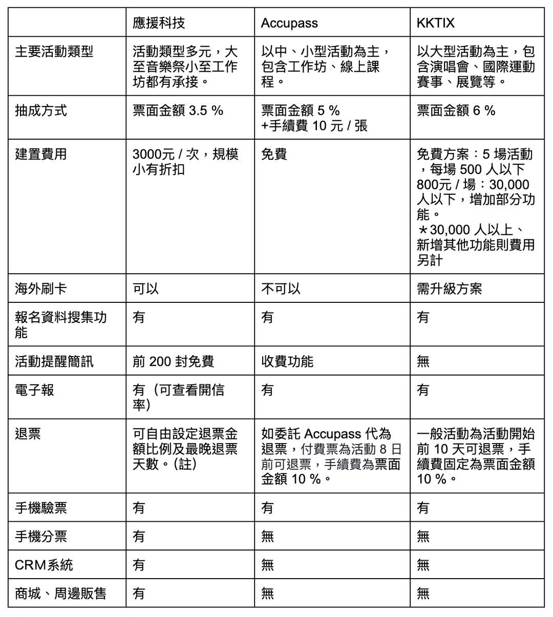 圖解台灣3 大活動報名系統與7 大售票系統比較懶人包| Oen 應援科技