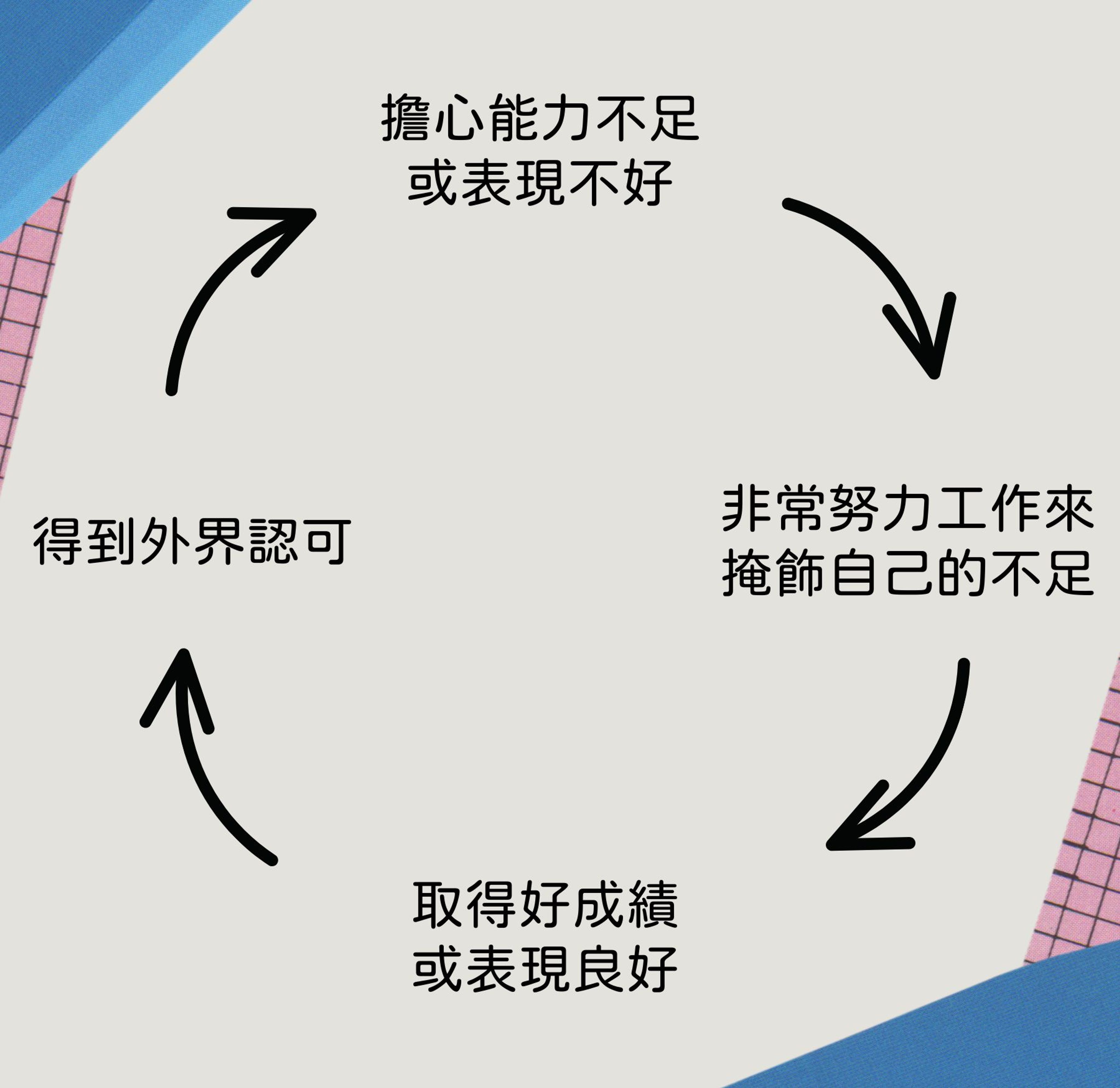 <p class="ql-align-center"><br></p><p class="ql-align-center">冒牌者會擔心自己能力不足，非常努力工作來掩蓋</p><p class="ql-align-center">因為好表現得到外界認可後，又會加重害怕被發現自己不足的擔憂，於是又加倍努力，形成無止盡的迴圈。</p><p><br></p><p>圖表出處：《 不假裝，也能閃閃發光 》</p>