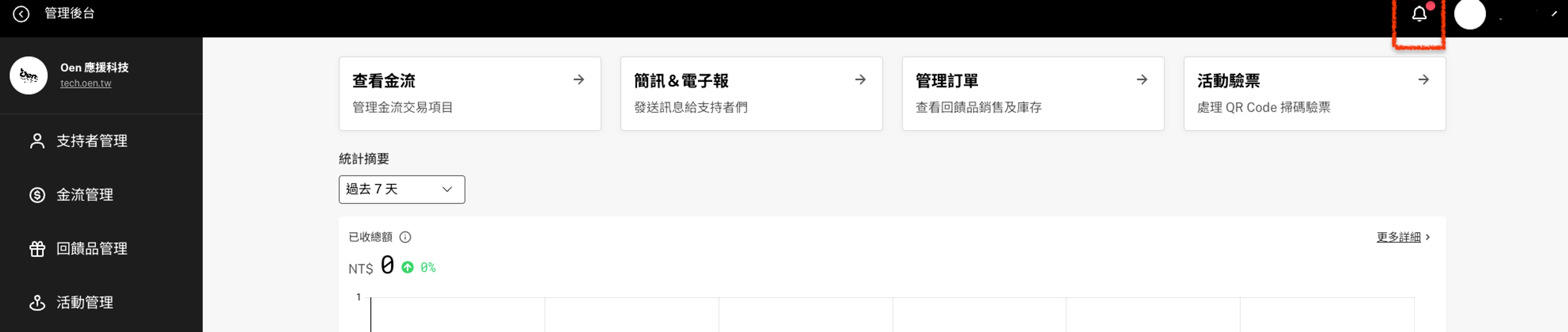 <p>管理後台頁面的右上角「小鈴鐺」</p><p>有紅點即代表有新的通知</p>