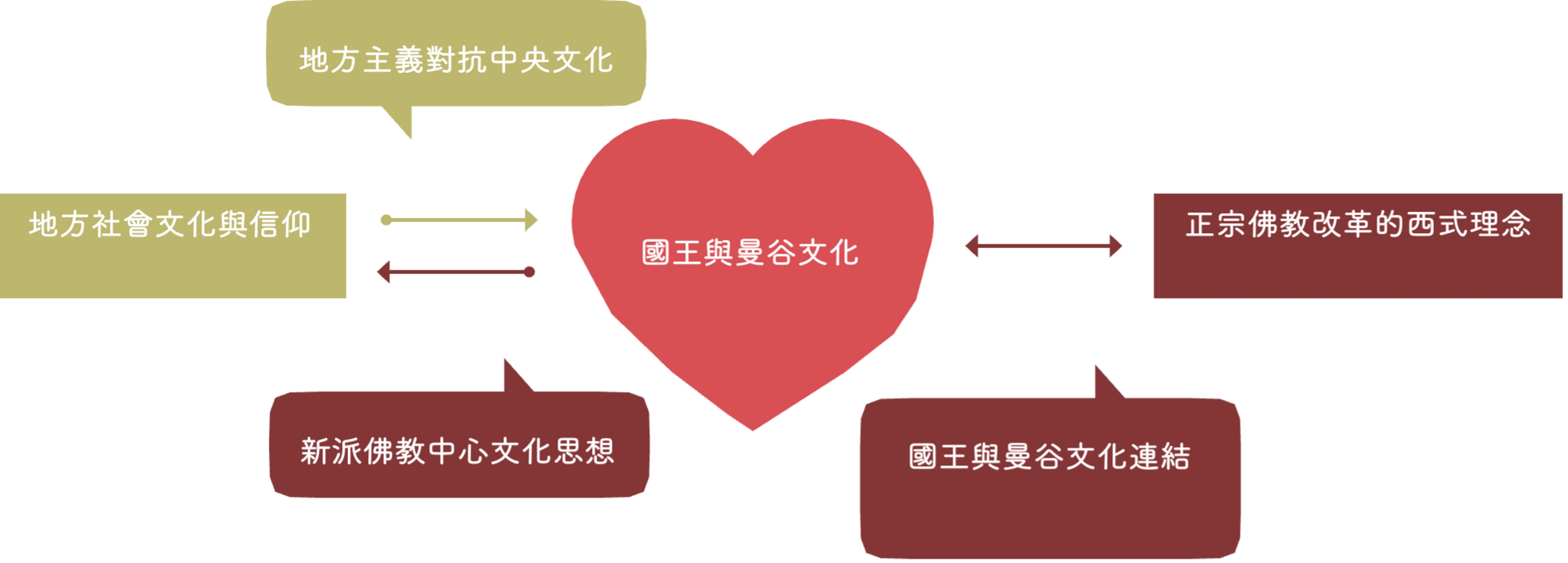 <p><span style="background-color: transparent;">圖 1 泰國地理身體 (Geo-body) 的國族主義血液循環系統。皇室不斷地透過新佛教文化來宣傳國族主義到地方社會細胞;地方社會為了盡力生存而不斷地協調文化來證明地方文化的獨特性,地方文化傳播到曼谷中心而感到受歧視;不接受地方文化的曼谷文化認為地方文化是落後的,必須宣傳正宗佛教文化與效忠國王的概念,並將民間文化信仰儀式與中央佛教文化分開。</span></p>