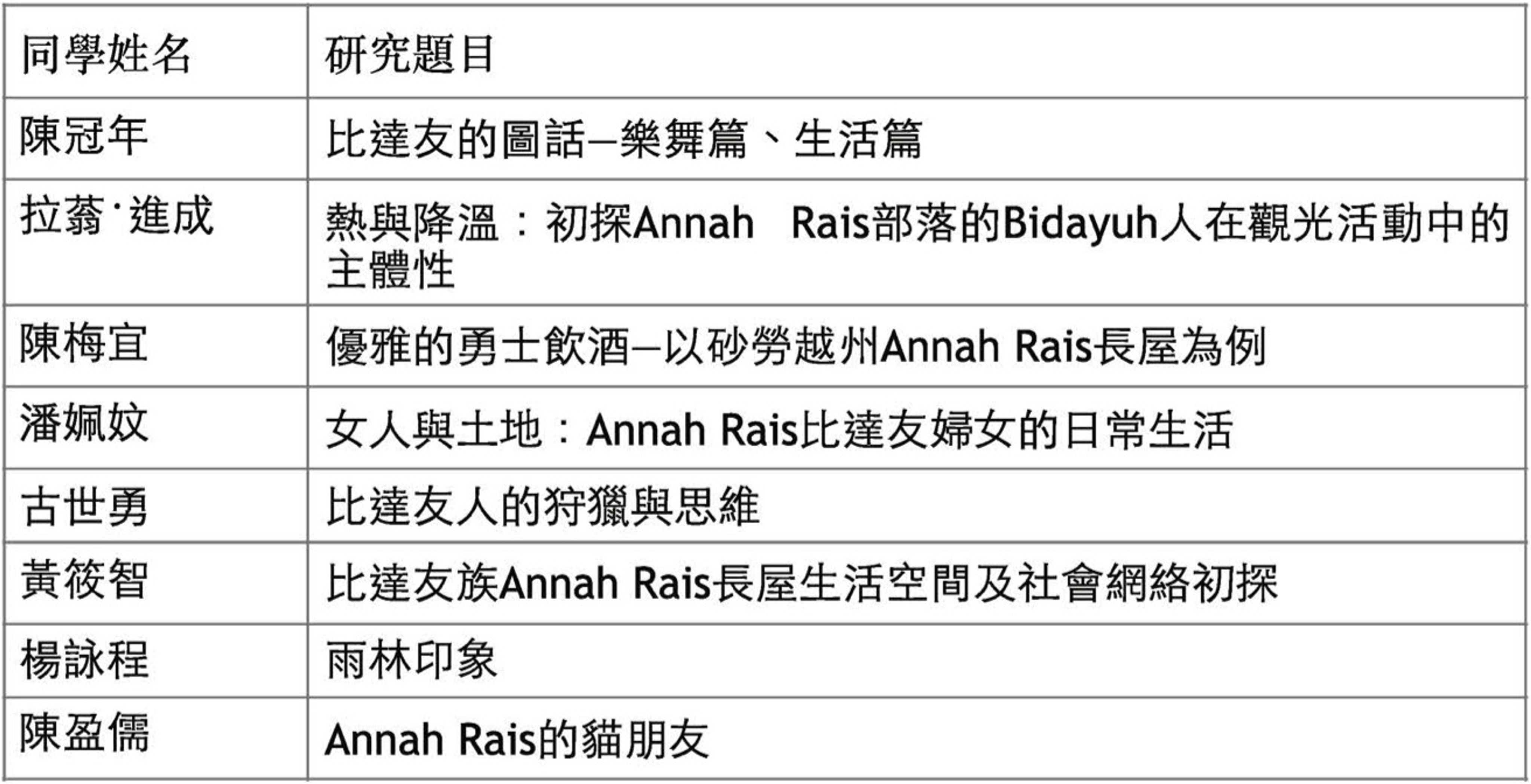 <p class="ql-align-center">表一：國立臺東大學南島文化中心暨公事系南島碩班海外短期田野實習調査，學生研究主題一覽表。</p>