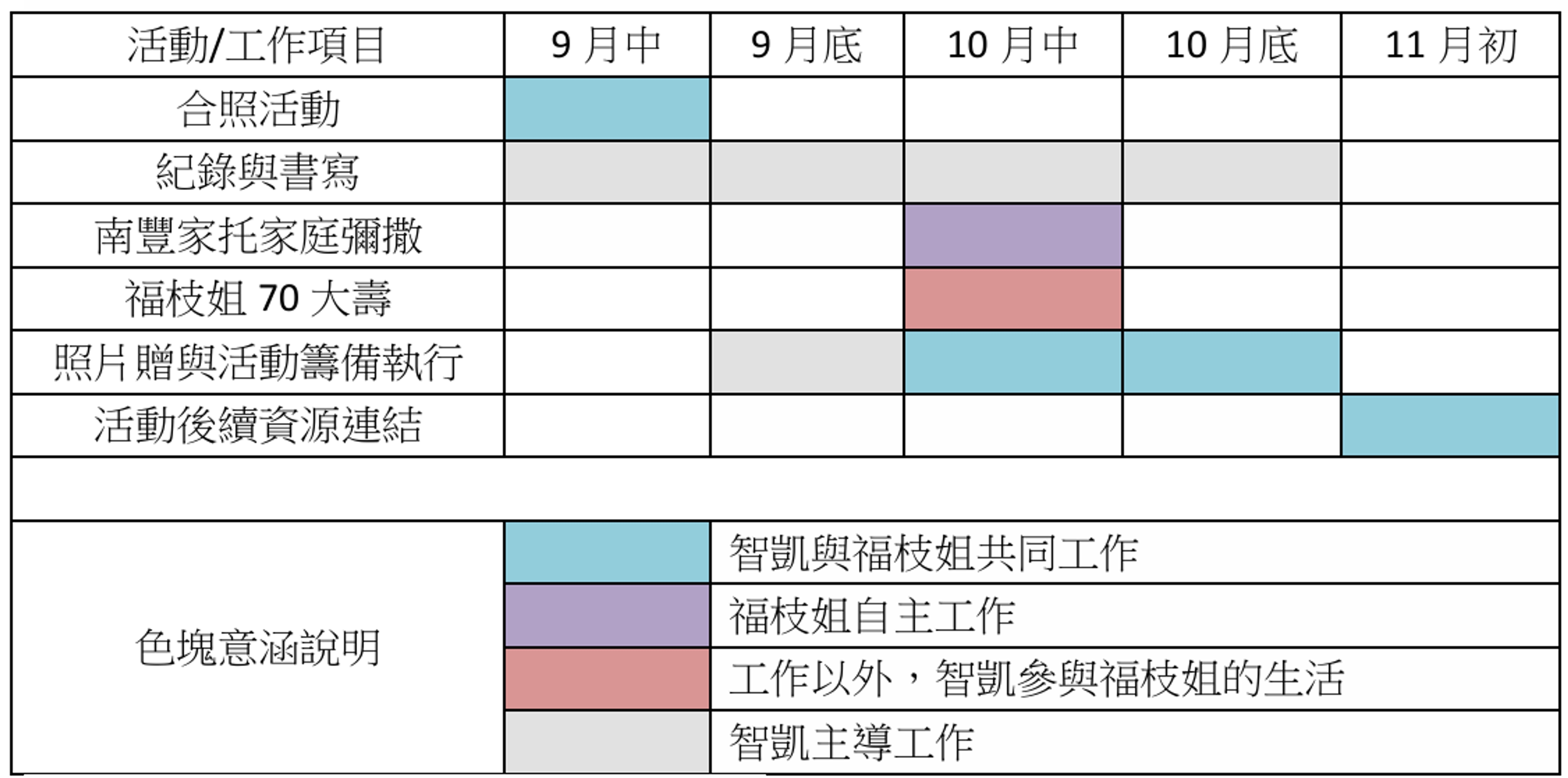 <p>南豐家托105年9-11月活動/工作項⽬⽰意圖 </p>