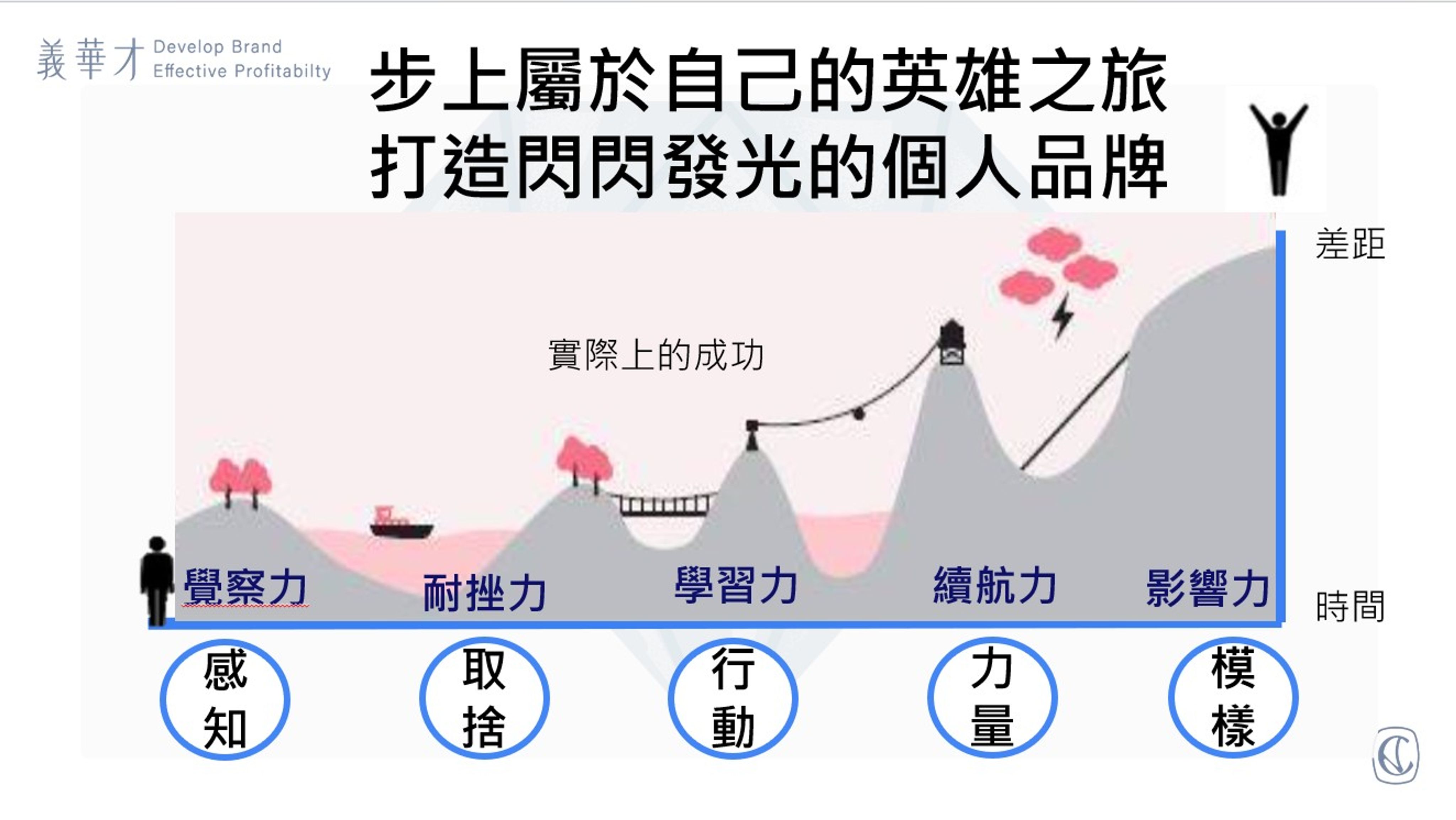 <p>課堂講義先偷瞄一下🫰</p><p>打造✨閃閃發光的個人品牌之旅!</p>