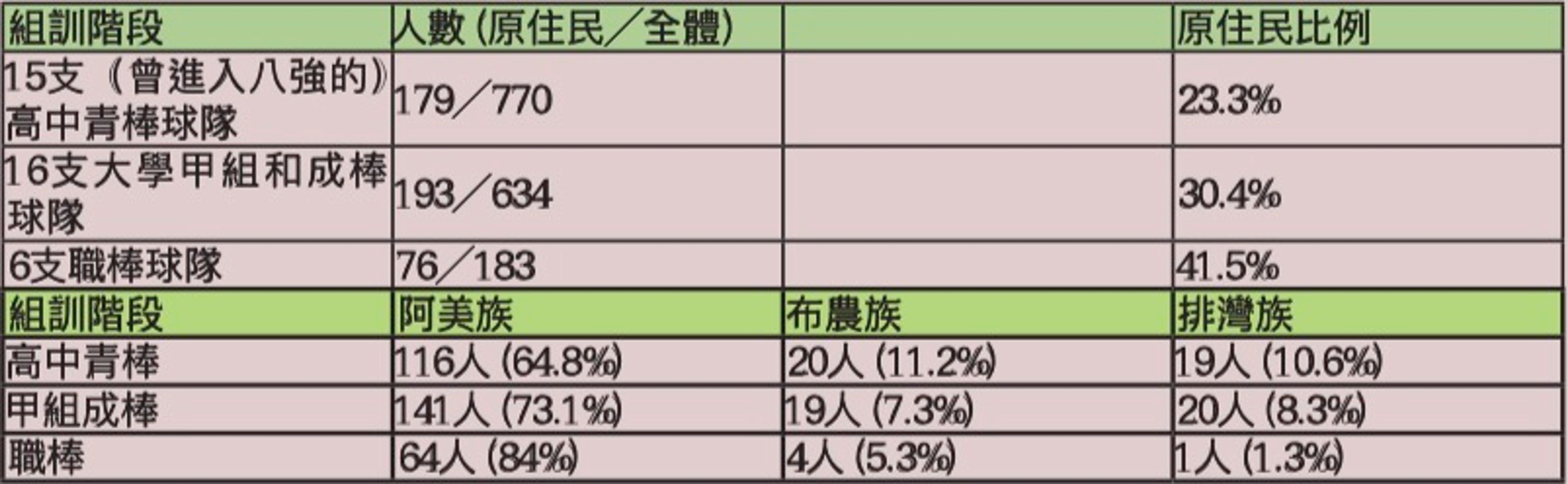 <p>資料來源:作者改繪自林伯修、朱自敏 (2009:70-71)。</p><p class="ql-align-center">說明:原住民佔全台人口2%。阿美族佔全台原住民35%,布農族佔10%,排灣族佔17%。</p>
