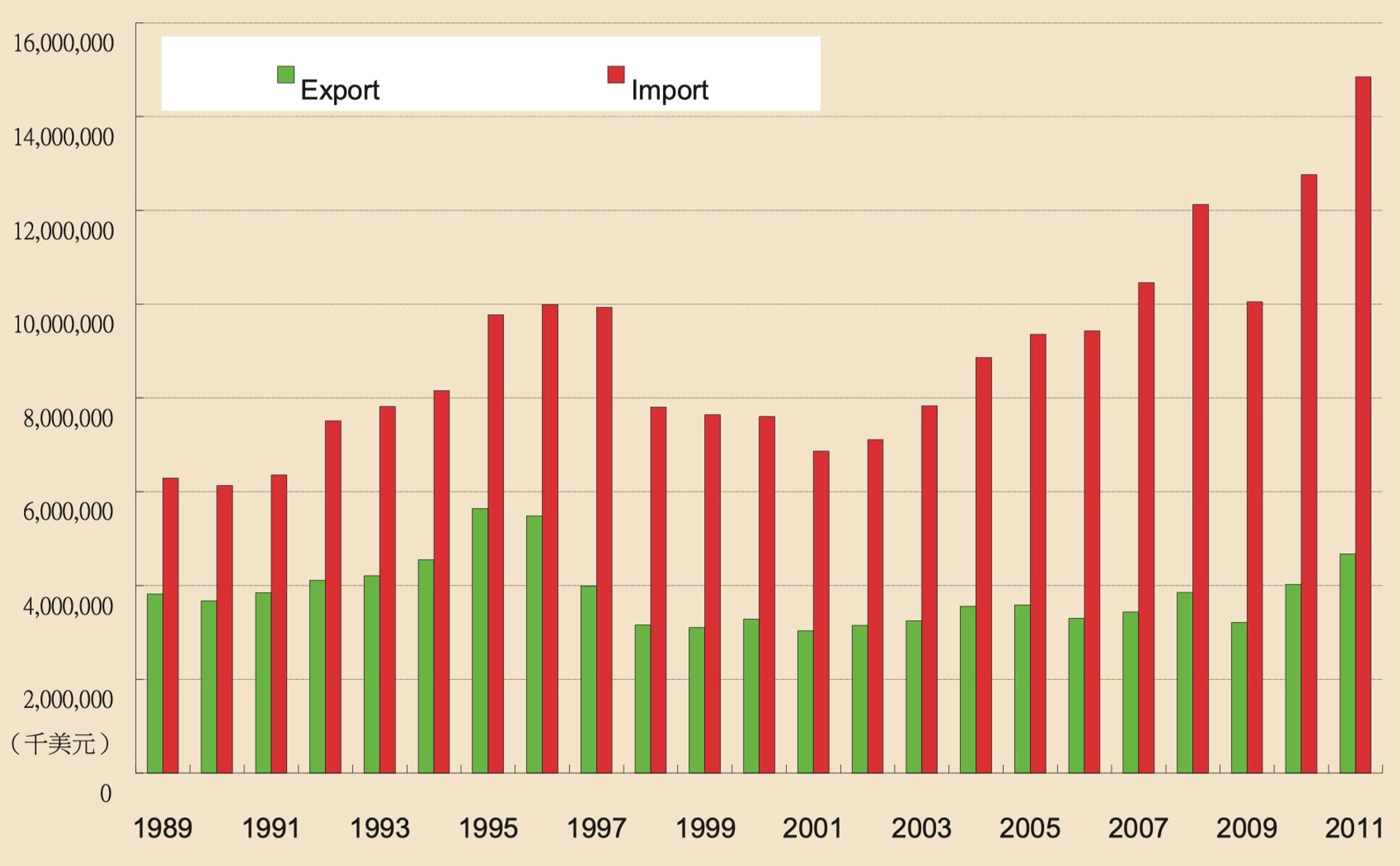 <p class="ql-align-center">台灣農業進出口總值，1989-2011／資料來源《台灣農業年報》歷年份</p>