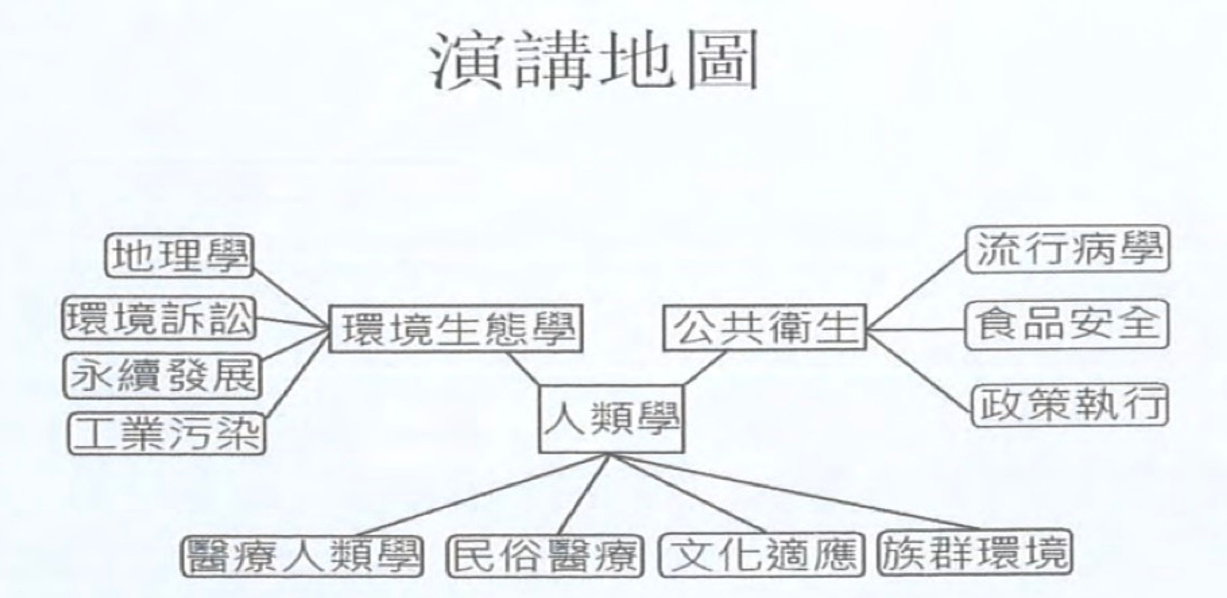 <p class="ql-align-center">圖一:課程地圖繪製</p>
