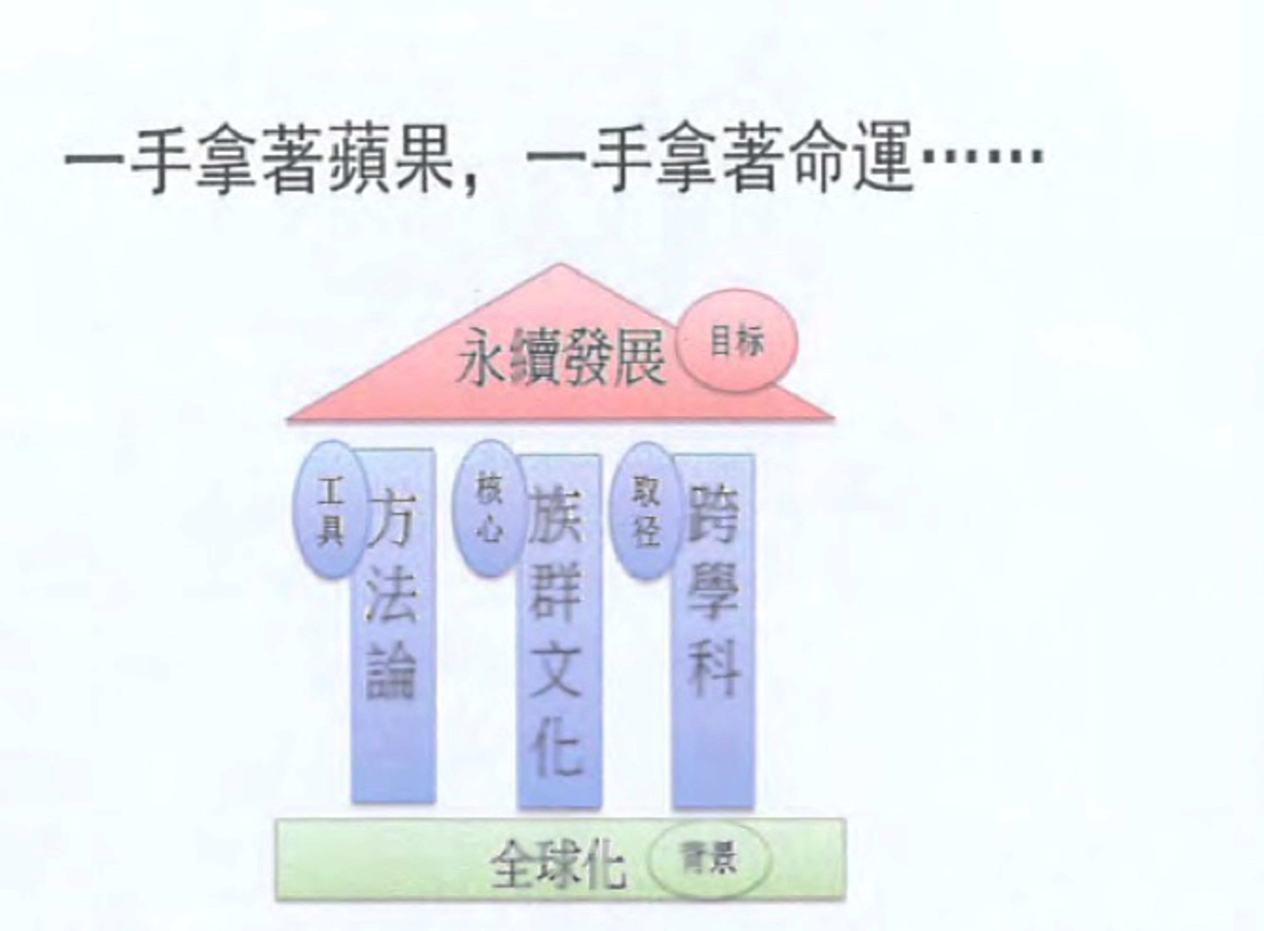 <p class="ql-align-center">圖二:人類學與跨學科架構圖繪製</p>