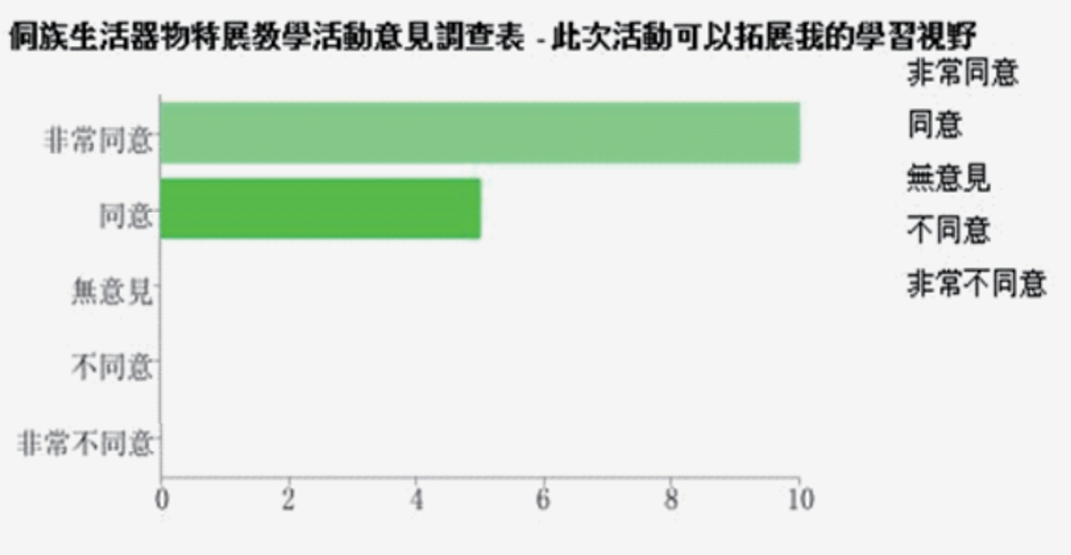 <p><span style="background-color: transparent;">問卷一:導覽人員表現情形 </span></p>