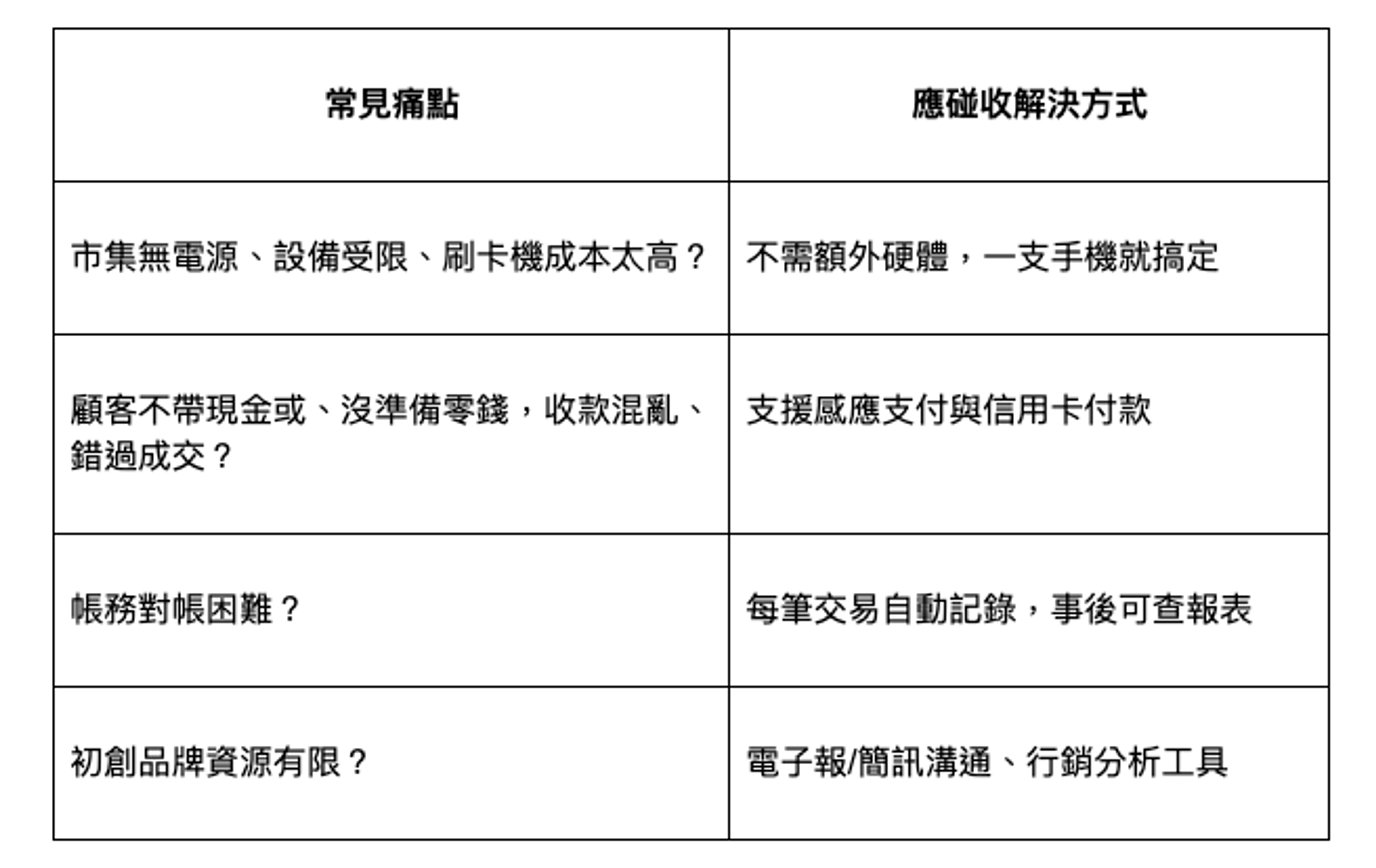<p><span style="background-color: transparent;">如果你有以上任一困擾,那你需要的,不是更多零錢盒,而是:一個為「創作者」設計的收款工具。</span></p><p><br></p>