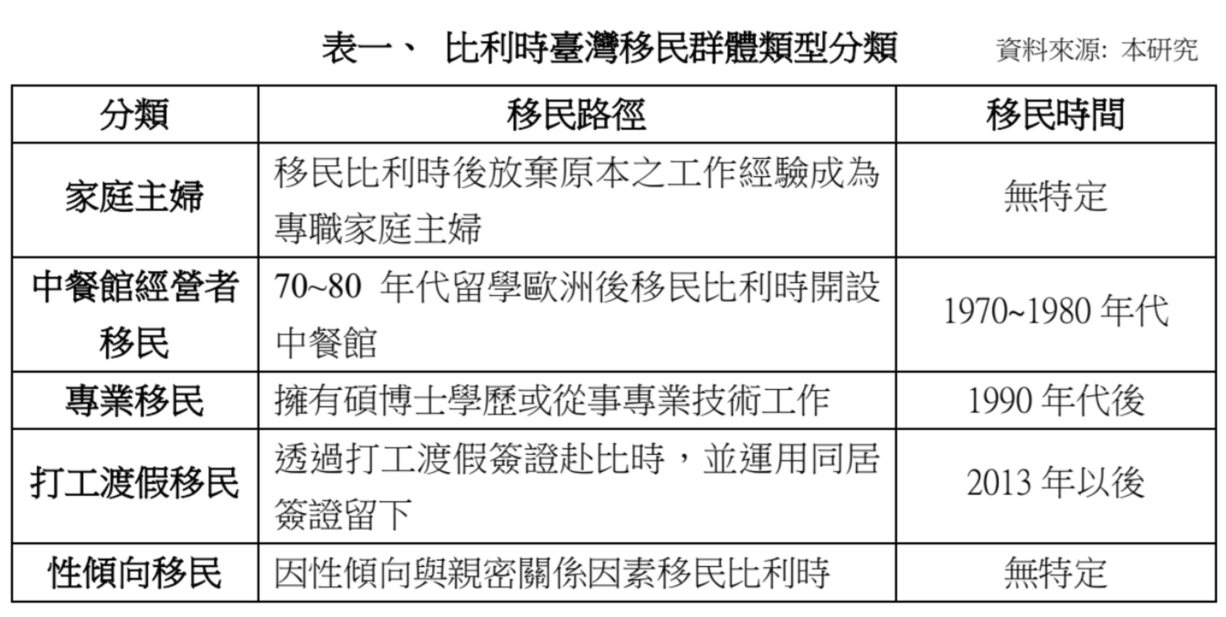 <p><span style="background-color: transparent; color: rgb(38, 38, 38);">表一、 比利時臺灣移民群體類型分類。資料來源: 本研究</span></p>