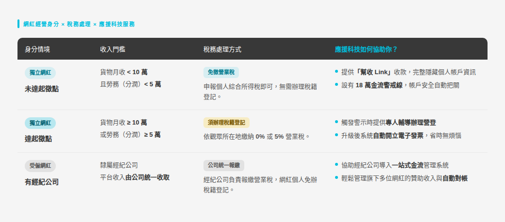【3 大網紅身分與課稅規範比較表】秒懂指南