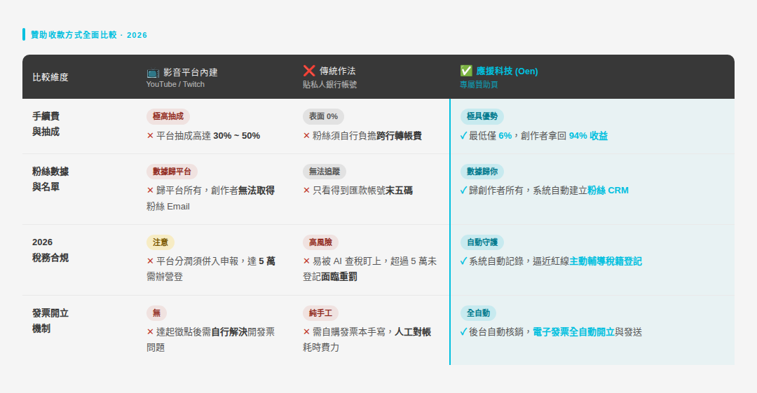 📊 創作者收款:哪種最適合你?