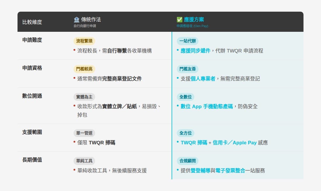 自行申辦 TWQR VS 直接申請應碰收