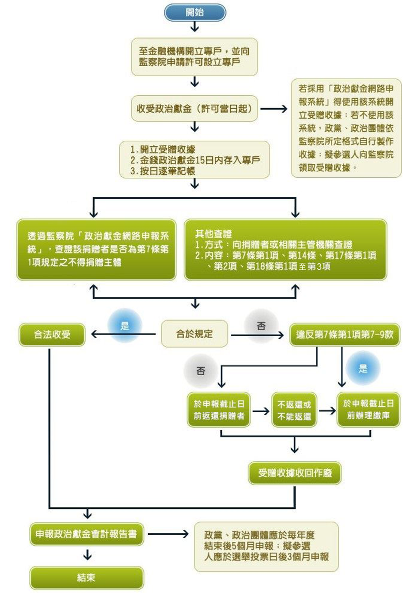政治獻金專戶開立、上限與法規懶人包，最高效搞定捐款！