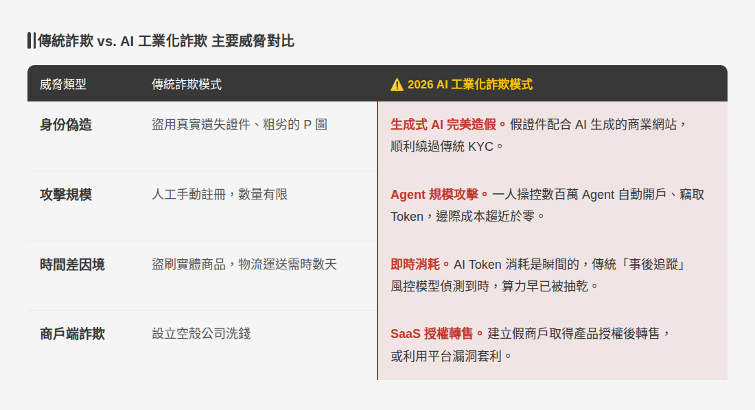 📊 傳統詐欺 vs. AI 工業化詐欺 主要威脅對比