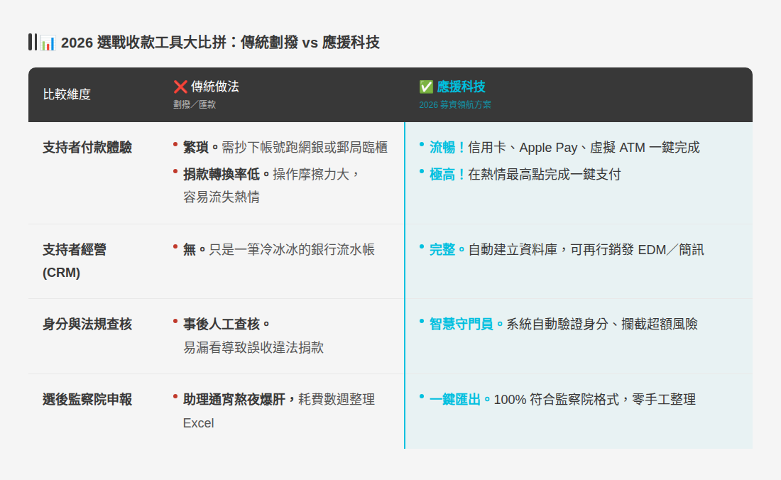 📊 2026 選戰收款工具大比拼:傳統劃撥 vs 應援科技