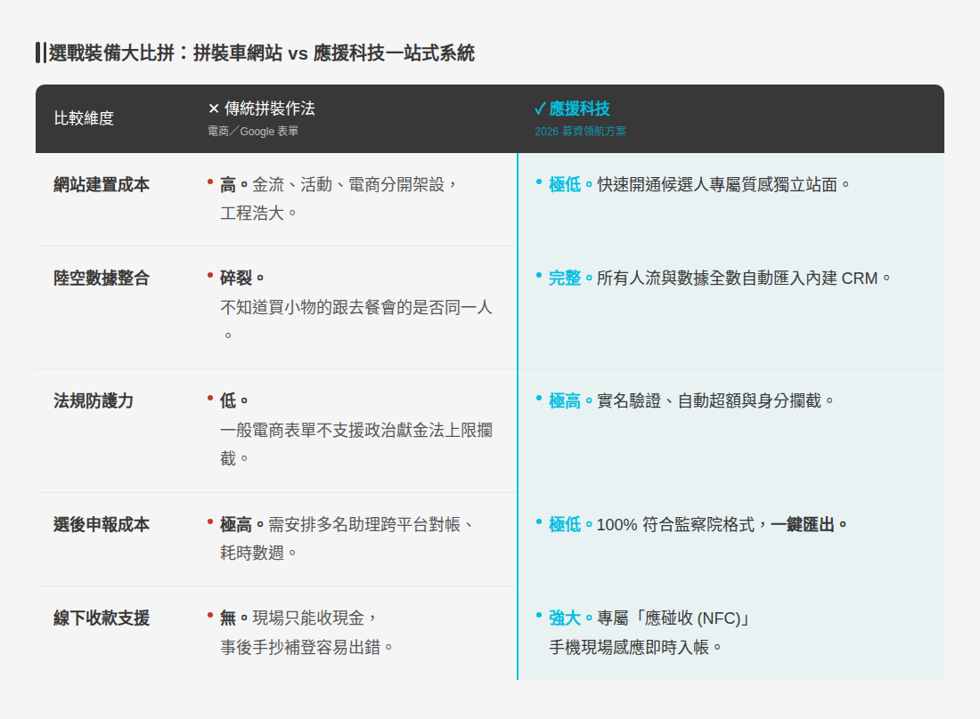 選戰裝備大比拼:拼裝車網站 vs 應援科技一站式系統