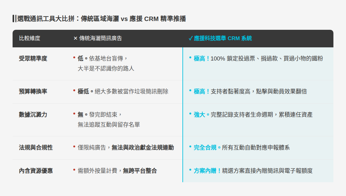 📊 選戰通訊工具大比拼:傳統區域海灑 vs 應援 CRM 精準推播