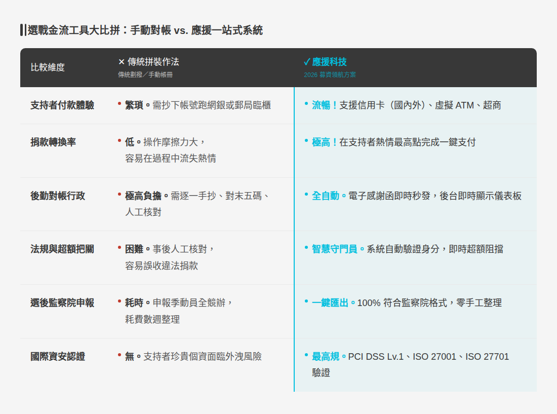 選戰金流工具大比拼：手動對帳 vs. 應援一站式系統