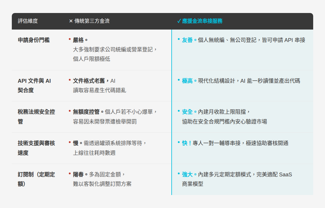 實戰評測:傳統商業金流 vs. 應援個人金流串接