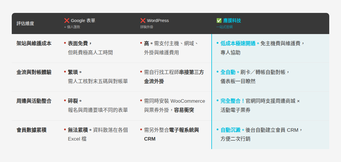 實戰評測:Google 表單 vs WordPress 外掛 vs 應援一站式官網