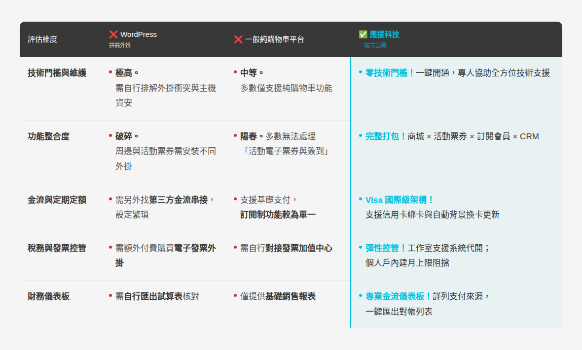 個人品牌架站方案綜合評比表